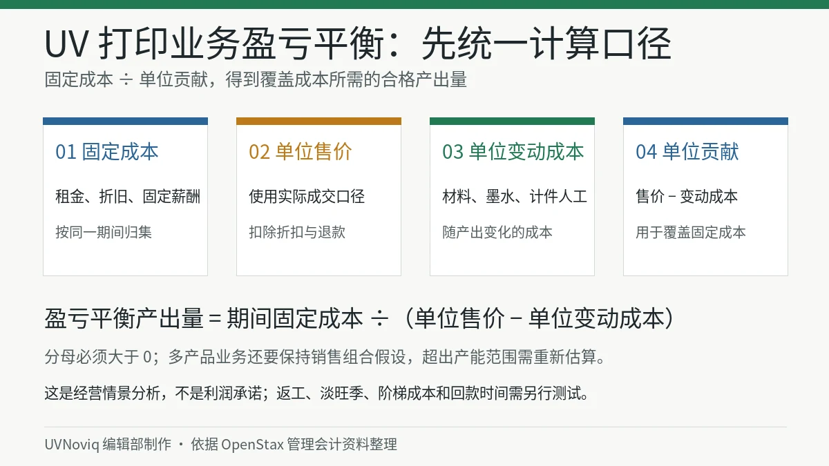 UV 打印业务固定成本、单位售价、单位变动成本与盈亏平衡产出量计算图