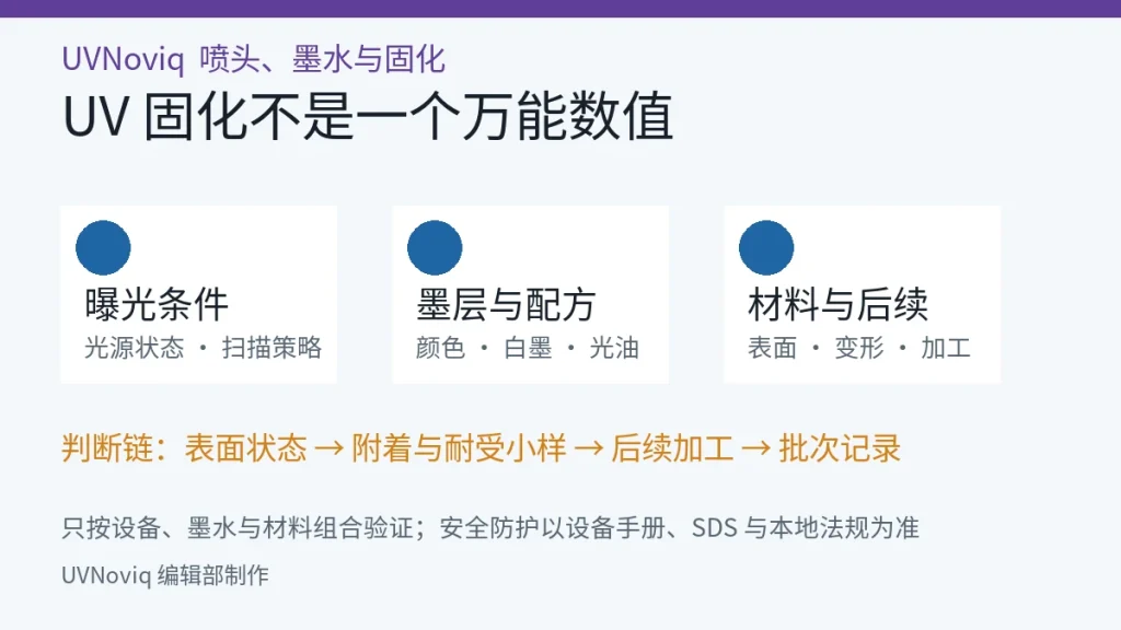 UV 打印固化工艺窗口由曝光、墨层和材料共同决定的示意图