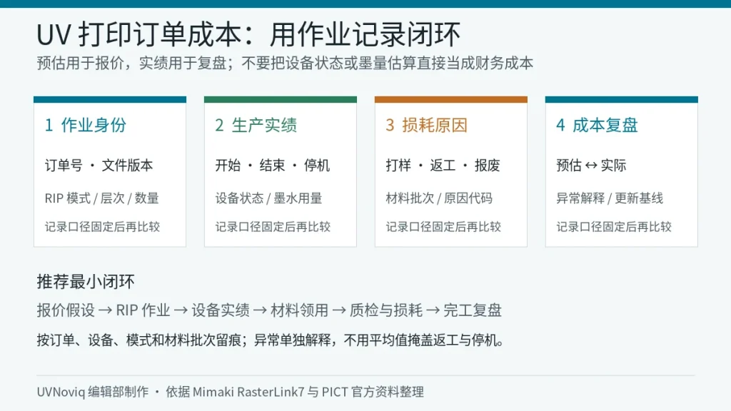 UV 打印订单从 RIP 作业、设备工时、损耗到成本复盘的记录闭环