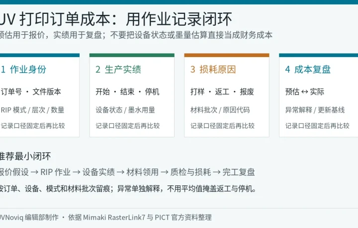UV 打印订单从 RIP 作业、设备工时、损耗到成本复盘的记录闭环