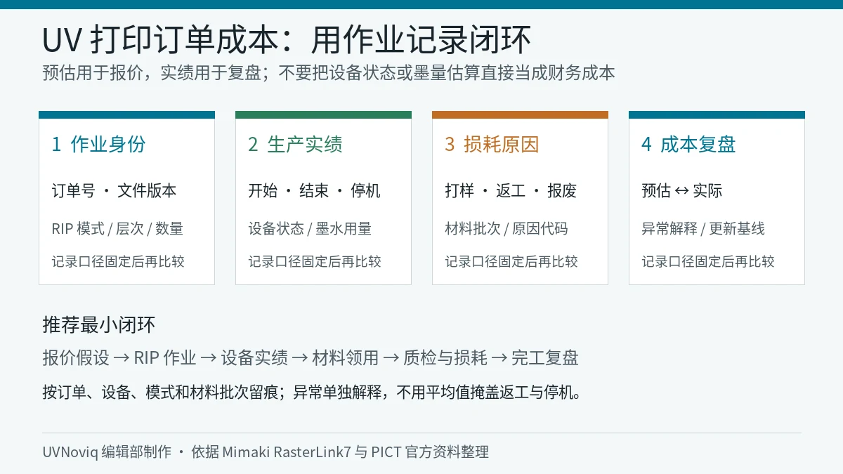 UV 打印订单从 RIP 作业、设备工时、损耗到成本复盘的记录闭环