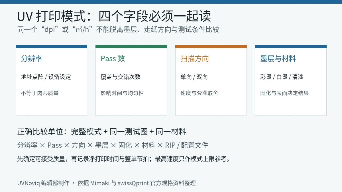 UV 打印模式中分辨率 Pass 数单向双向墨层与材料的组合关系