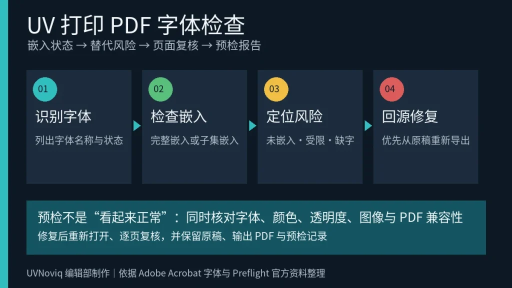 UV 打印 PDF 字体嵌入、替代风险与预检修复流程图
