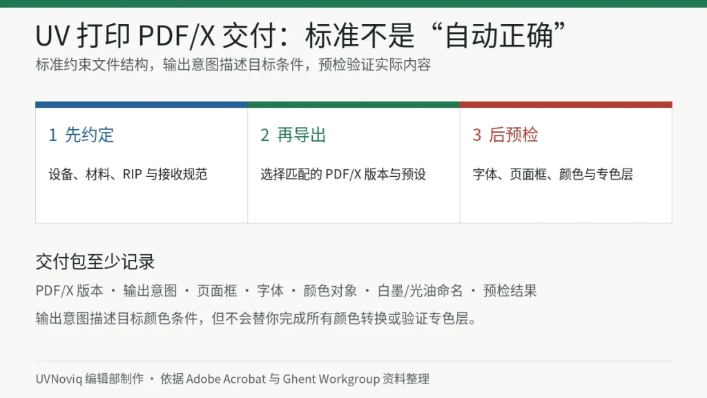 UV 打印 PDF/X 文件从接收条件、导出到预检的交付流程信息图