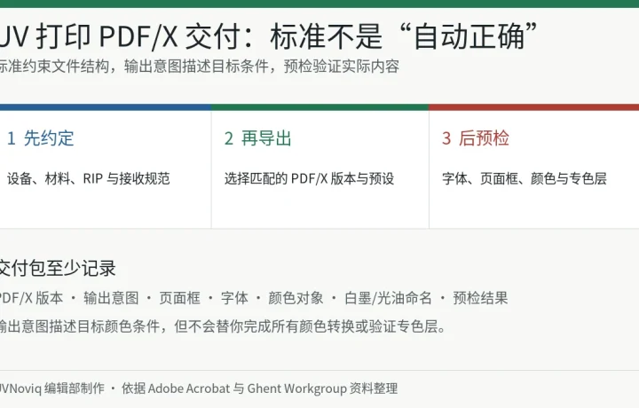 UV 打印 PDF/X 文件从接收条件、导出到预检的交付流程信息图