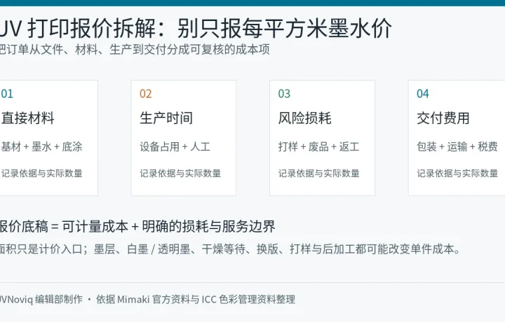 UV 打印报价拆分为材料、生产时间、损耗风险和交付费用的成本框架
