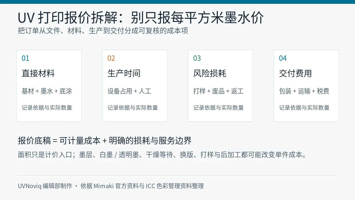 UV 打印报价拆分为材料、生产时间、损耗风险和交付费用的成本框架