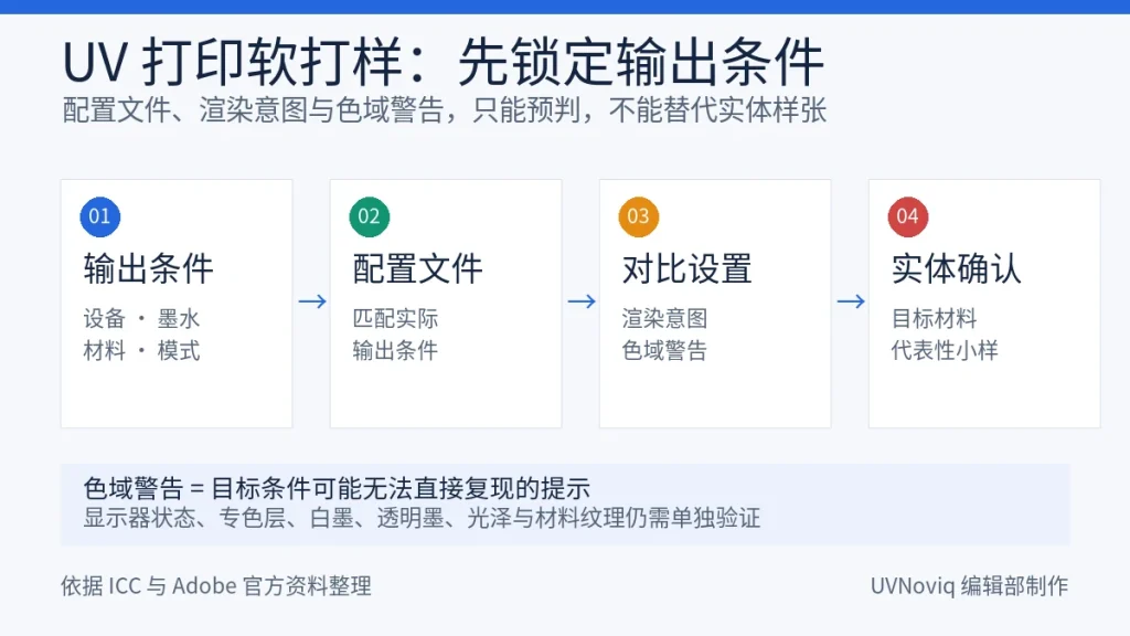 UV 打印软打样的输出配置文件、渲染意图、色域警告与实体确认流程图