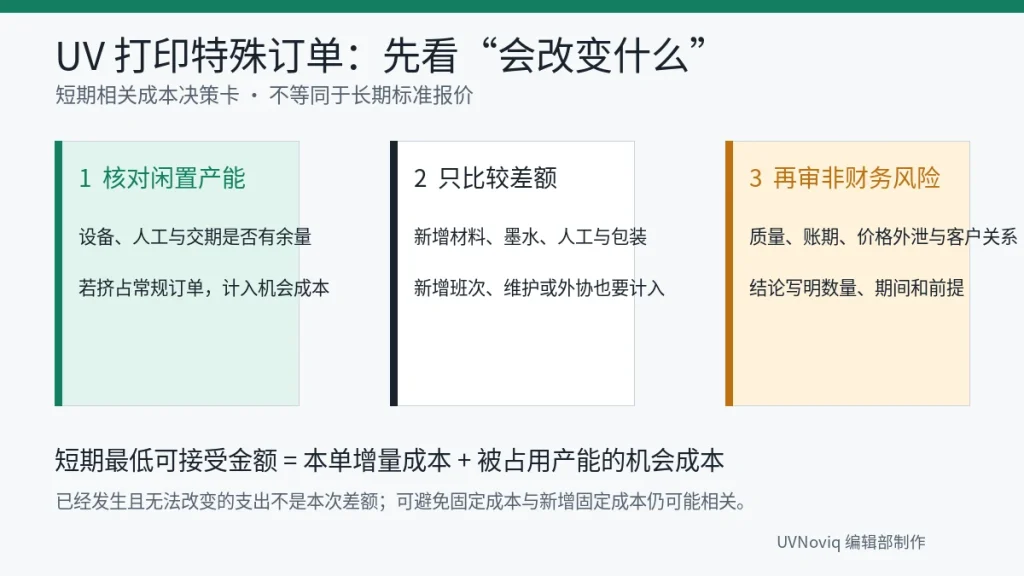 UV 打印特殊订单核对闲置产能、增量成本和机会成本的决策流程图