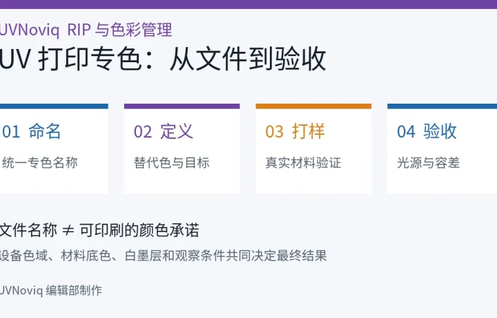 UV 打印专色从命名、定义、打样到验收的四步流程图