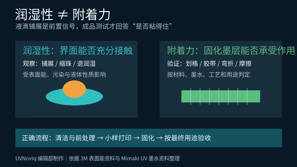 UV 打印润湿性与附着力的区别及验证流程示意图