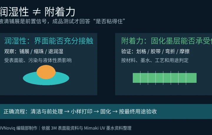 UV 打印润湿性与附着力的区别及验证流程示意图