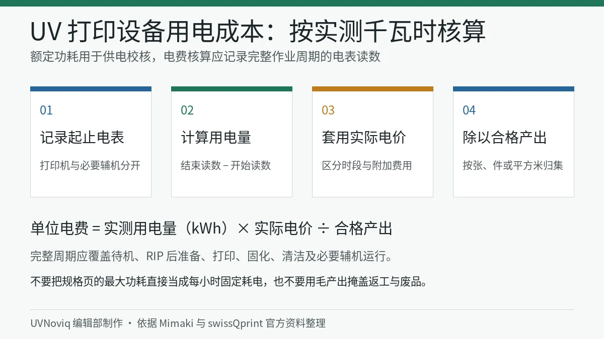UV 打印设备从电表读数到单位合格产出电费的四步核算流程