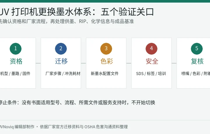 UV 打印机更换墨水体系的资格、迁移、色彩、安全与复核五个关口