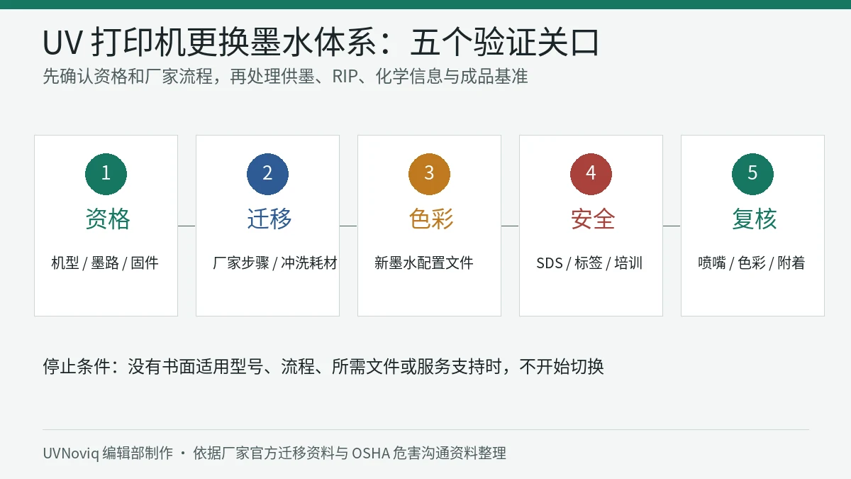 UV 打印机更换墨水体系的资格、迁移、色彩、安全与复核五个关口