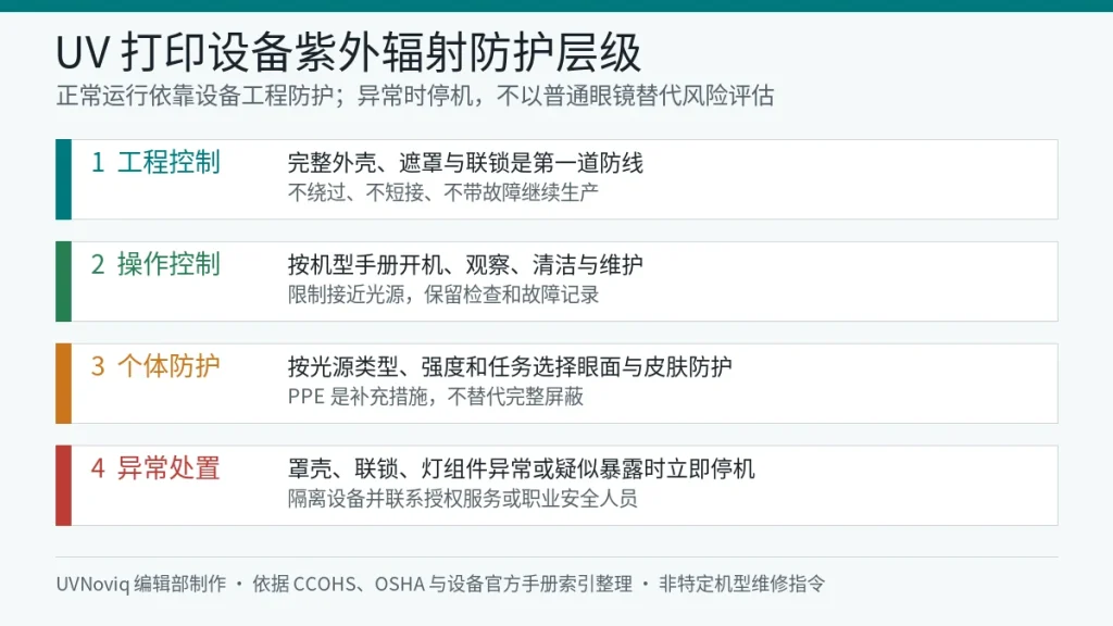 UV 打印设备工程屏蔽、操作控制、个人防护和异常停机四层紫外辐射防护图