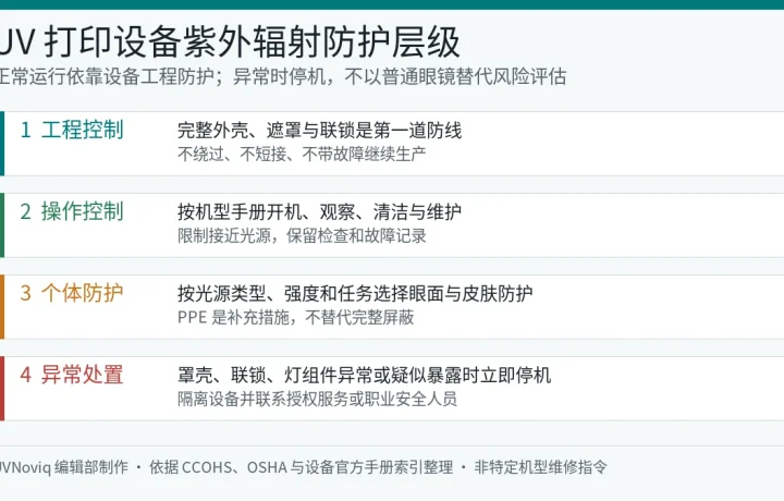 UV 打印设备工程屏蔽、操作控制、个人防护和异常停机四层紫外辐射防护图