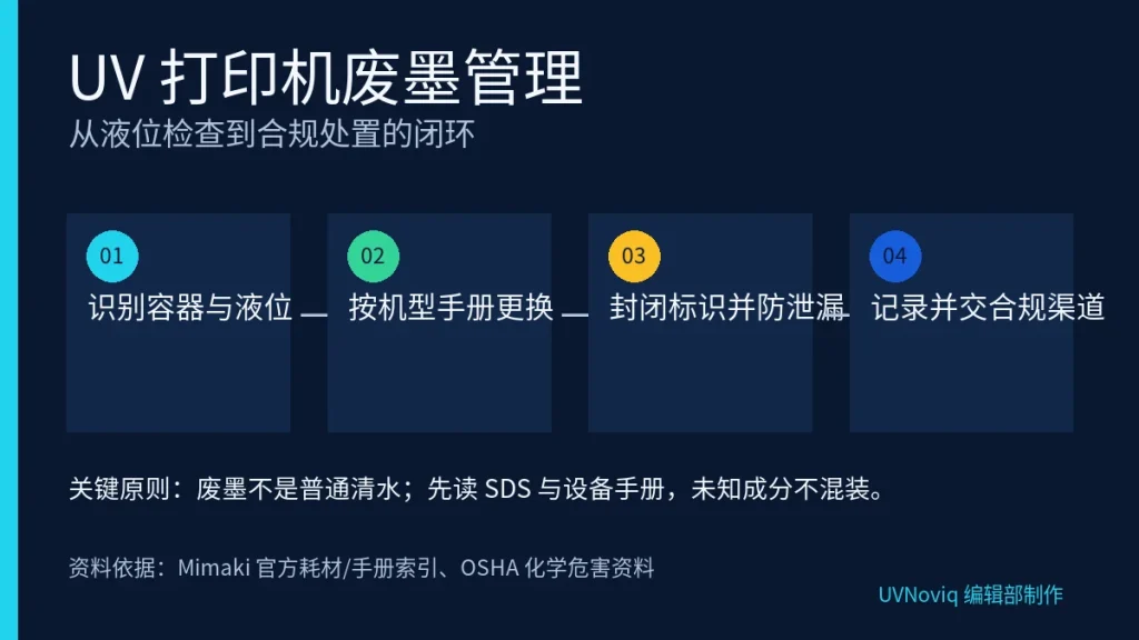 UV 打印机废墨从液位检查、更换、封闭防泄漏到合规处置的四步管理图