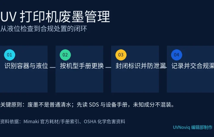 UV 打印机废墨从液位检查、更换、封闭防泄漏到合规处置的四步管理图