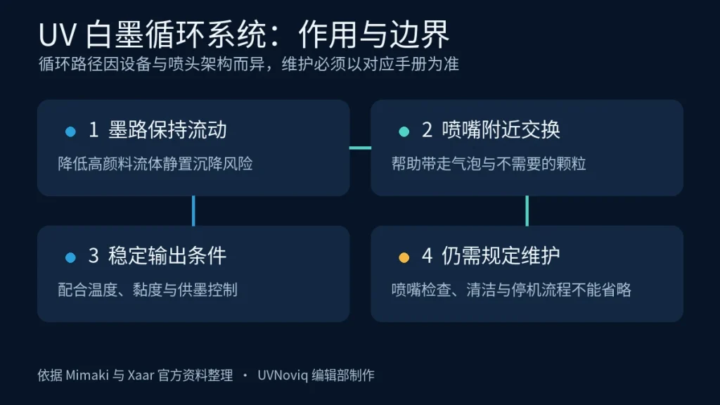 UV 白墨循环系统作用与维护边界结构示意图