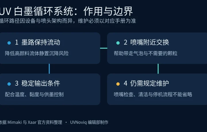 UV 白墨循环系统作用与维护边界结构示意图