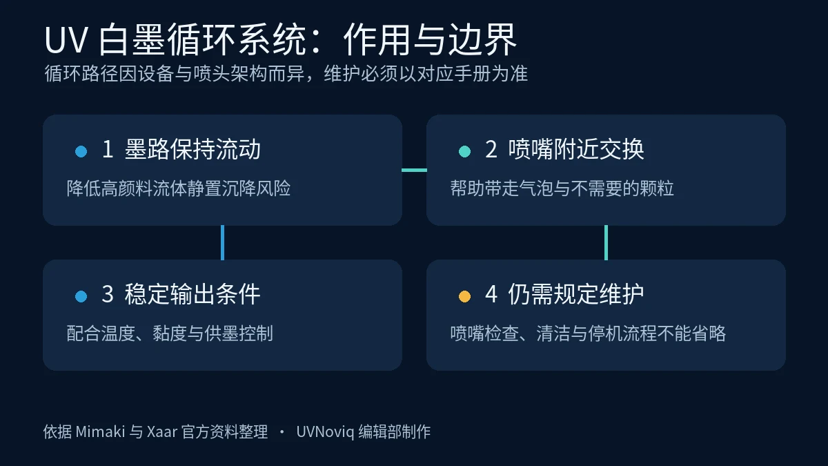 UV 白墨循环系统作用与维护边界结构示意图