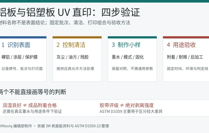 铝板与铝塑板 UV 直印从表面识别到用途验收的四步信息图