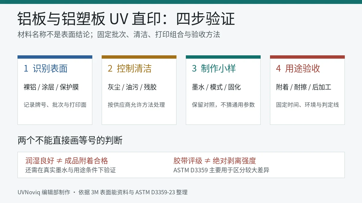 铝板与铝塑板 UV 直印从表面识别到用途验收的四步信息图