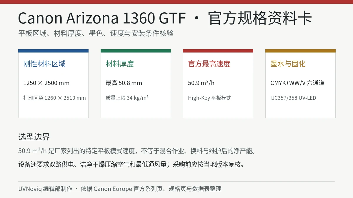 Canon Arizona 1360 GTF 平板区域、厚度、CMYK+WW/V UV-LED 墨水与速度规格资料卡