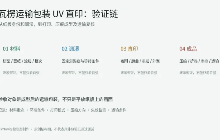 瓦楞运输包装 UV 直印从材料和调湿到打印及运输验证的流程图