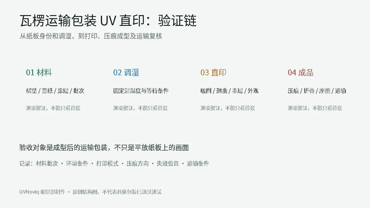 瓦楞运输包装 UV 直印从材料和调湿到打印及运输验证的流程图