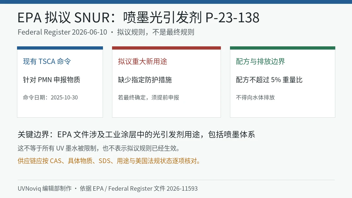 美国 EPA 拟议喷墨光引发剂重大新用途规则的监管阶段、配方上限与排放边界信息图