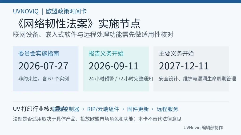 欧盟网络韧性法案实施指南、报告义务与主要义务日期信息图