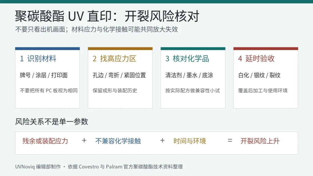 聚碳酸酯 UV 直印从材料和应力到化学接触与延时验收的风险核对图