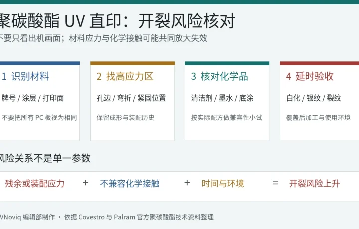 聚碳酸酯 UV 直印从材料和应力到化学接触与延时验收的风险核对图