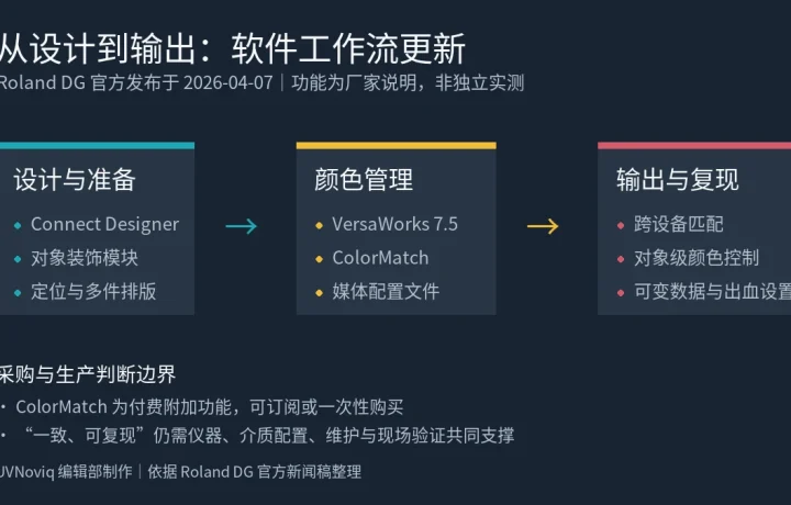 Connect Designer、VersaWorks 7.5 ColorMatch 与打印输出流程信息图