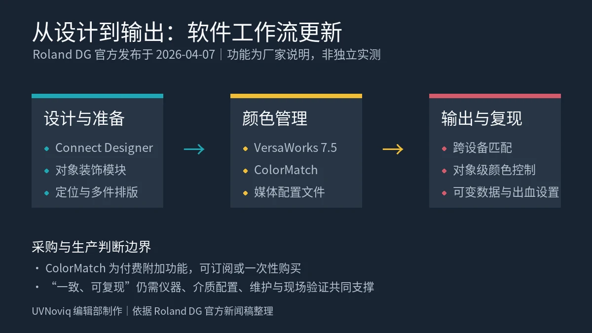 Connect Designer、VersaWorks 7.5 ColorMatch 与打印输出流程信息图