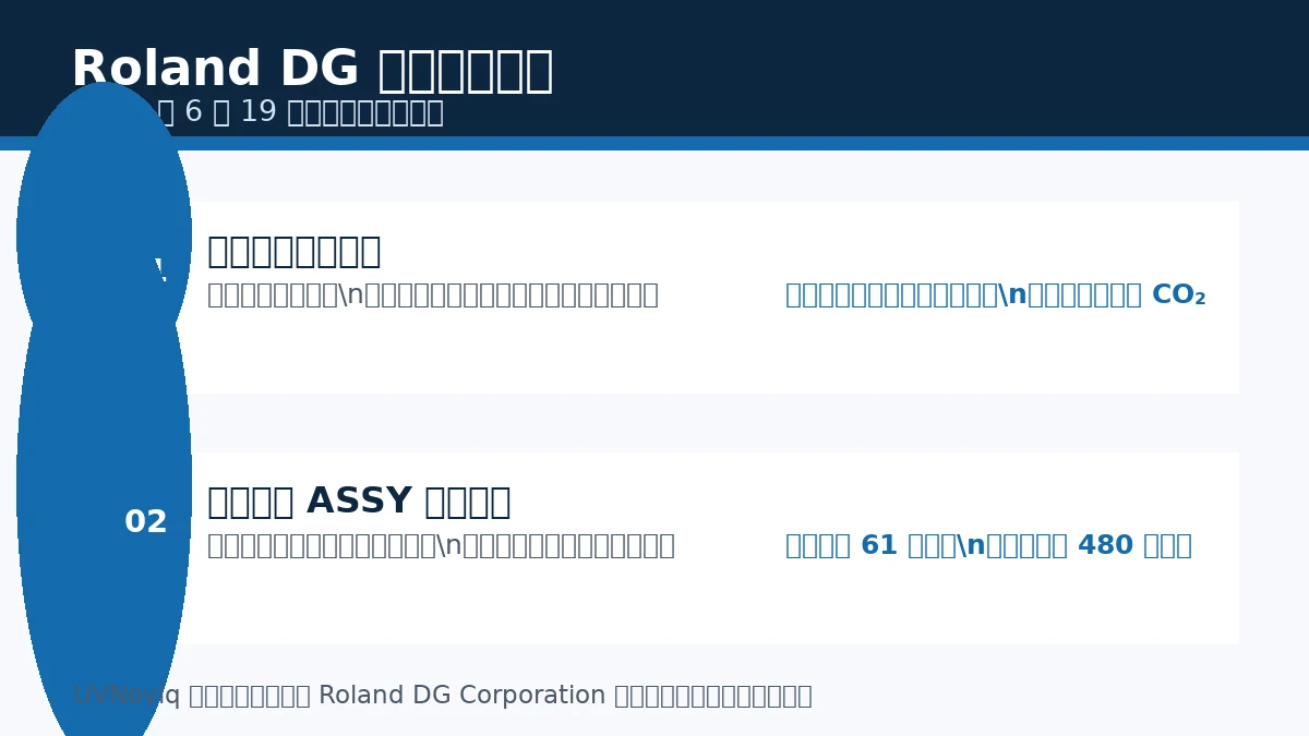 Roland DG 2026 年物流改善案例:集装箱装载可视化与服务部件包装改进信息图