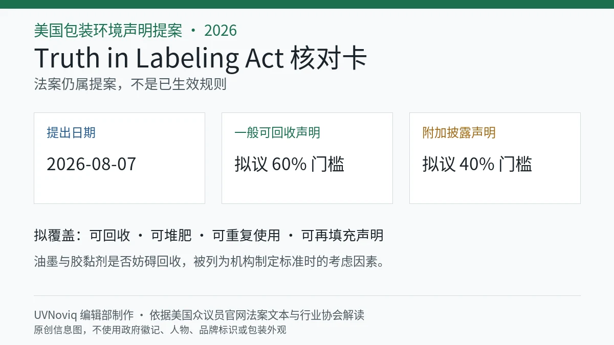 美国 Truth in Labeling Act 2026 提出日期、可回收声明 60% 与 40% 拟议门槛信息卡