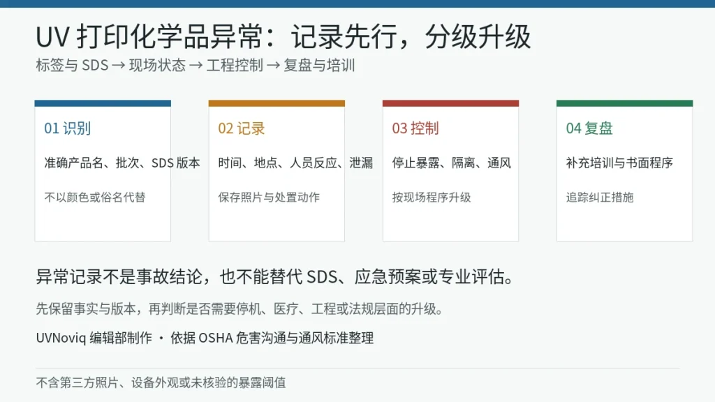 UV 打印化学品异常从标签和 SDS 识别到记录、控制、升级与复盘的流程图