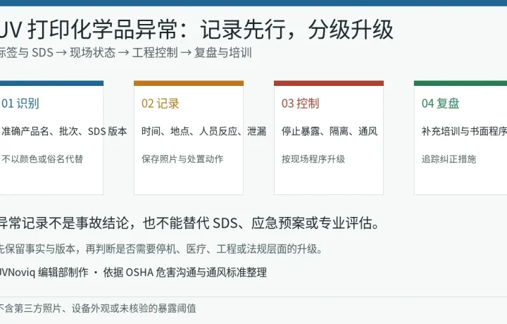 UV 打印化学品异常从标签和 SDS 识别到记录、控制、升级与复盘的流程图