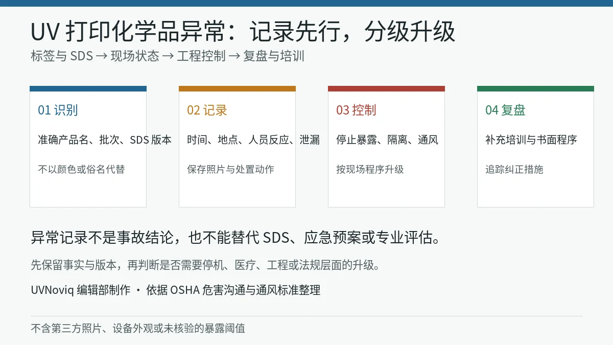 UV 打印化学品异常从标签和 SDS 识别到记录、控制、升级与复盘的流程图