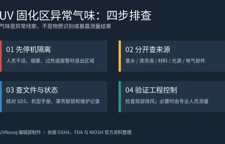 UV 固化区异常气味从停机、辨识来源到验证通风的四步排查图