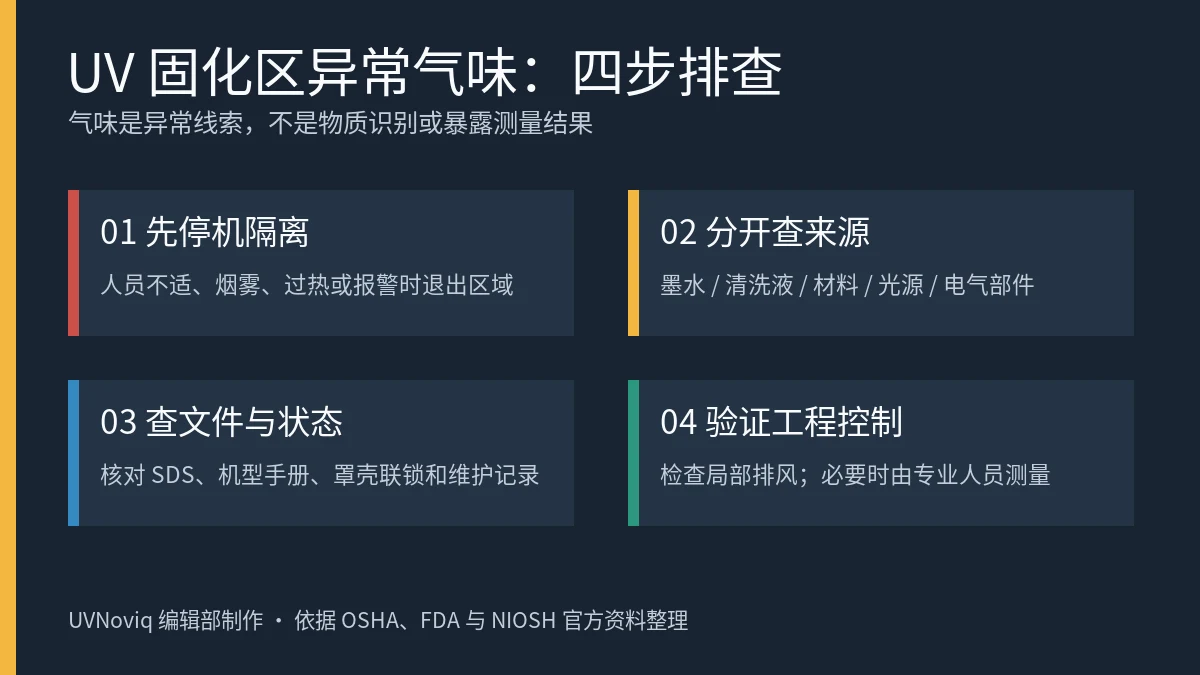 UV 固化区异常气味从停机、辨识来源到验证通风的四步排查图