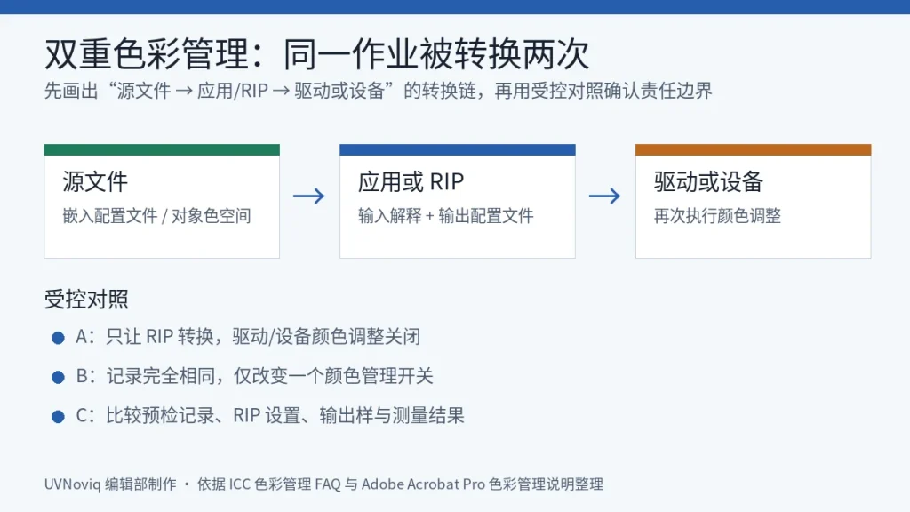 UV 打印源文件、RIP 与设备之间发生双重色彩管理的转换链示意图