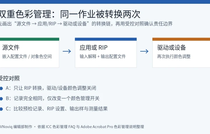 UV 打印源文件、RIP 与设备之间发生双重色彩管理的转换链示意图
