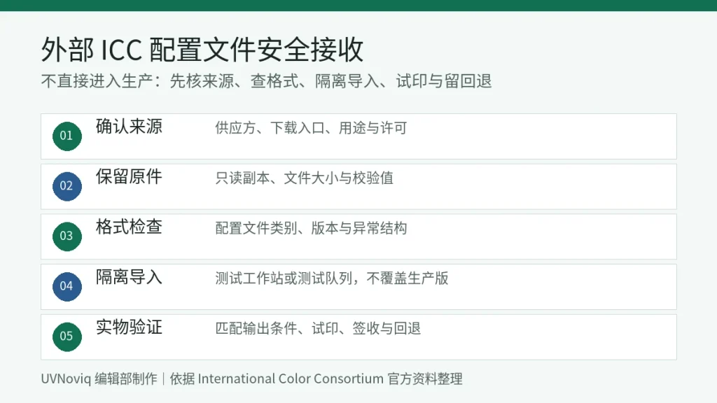 外部 ICC 配置文件来源确认、格式检查、隔离导入与实物验证五步清单