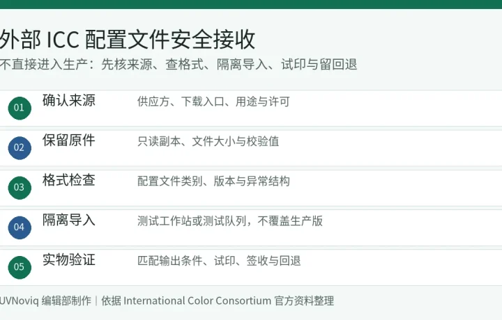 外部 ICC 配置文件来源确认、格式检查、隔离导入与实物验证五步清单