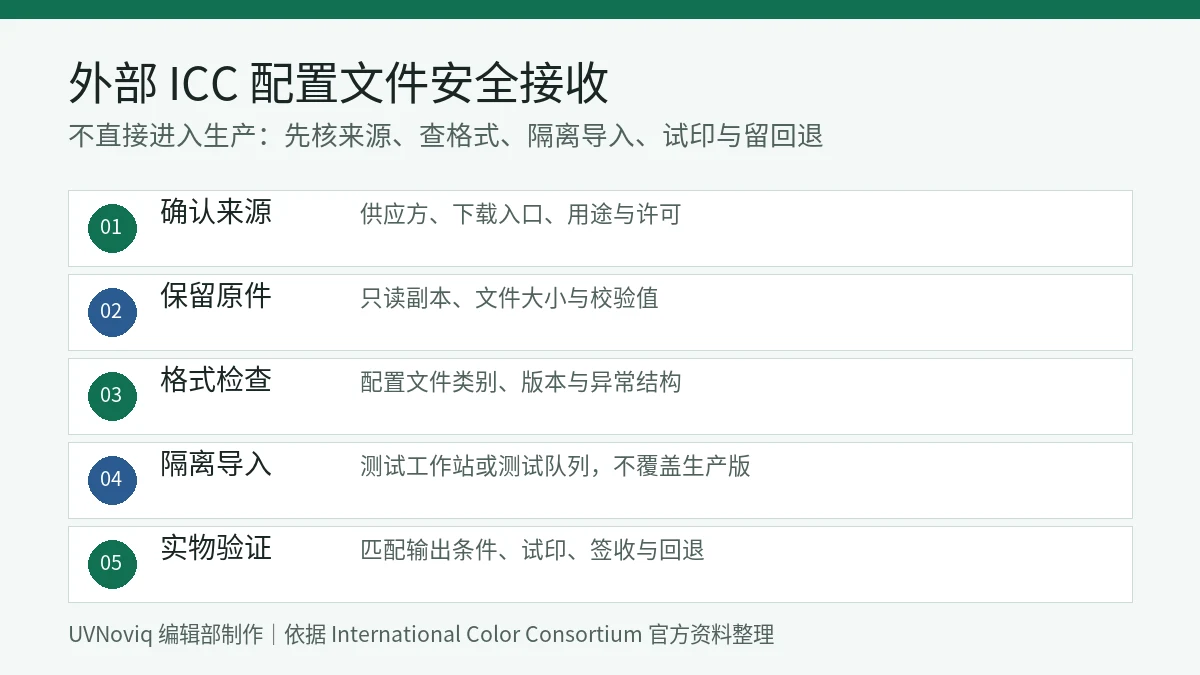 外部 ICC 配置文件来源确认、格式检查、隔离导入与实物验证五步清单