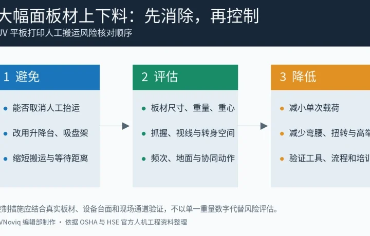 UV 平板打印大幅面板材上下料的避免、评估与降低风险顺序图